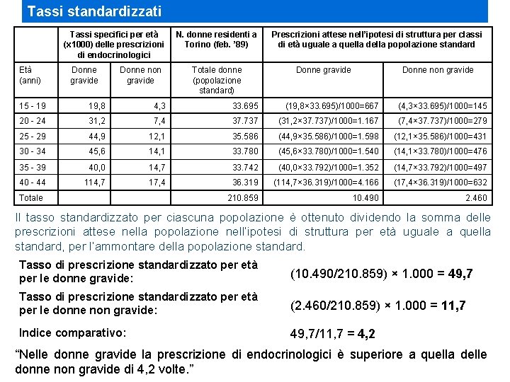 Tassi standardizzati Tassi specifici per età (x 1000) delle prescrizioni di endocrinologici Età (anni)