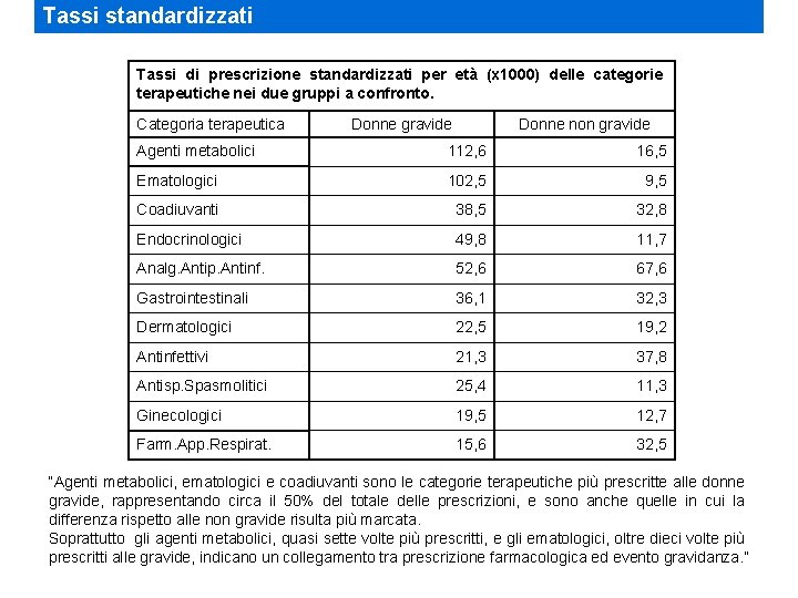 Tassi standardizzati Tassi di prescrizione standardizzati per età (x 1000) delle categorie terapeutiche nei