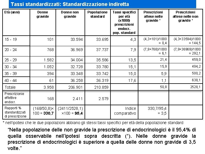 Tassi standardizzati: Standardizzazione indiretta Età (anni) Donne gravide Donne non gravide Popolazione standard Tassi