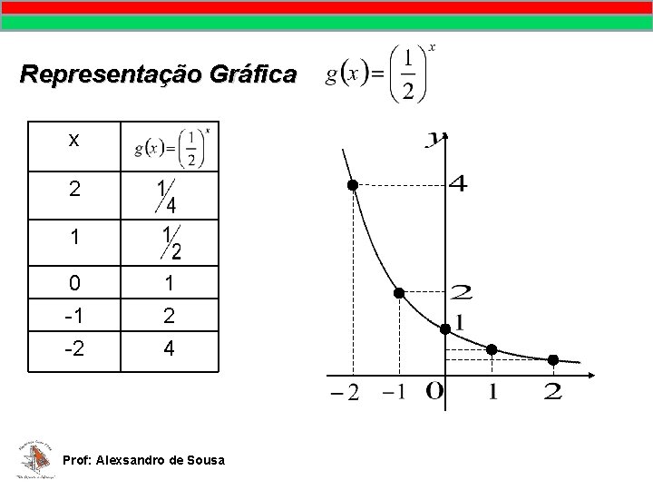 MATEMÁTICA, 9º Ano Pontos no plano cartesiano/pares ordenados Representação Gráfica x 2 1 0