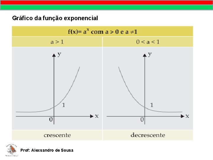 Gráfico da função exponencial MATEMÁTICA, 9º Ano Pontos no plano cartesiano/pares ordenados Prof: Alexsandro