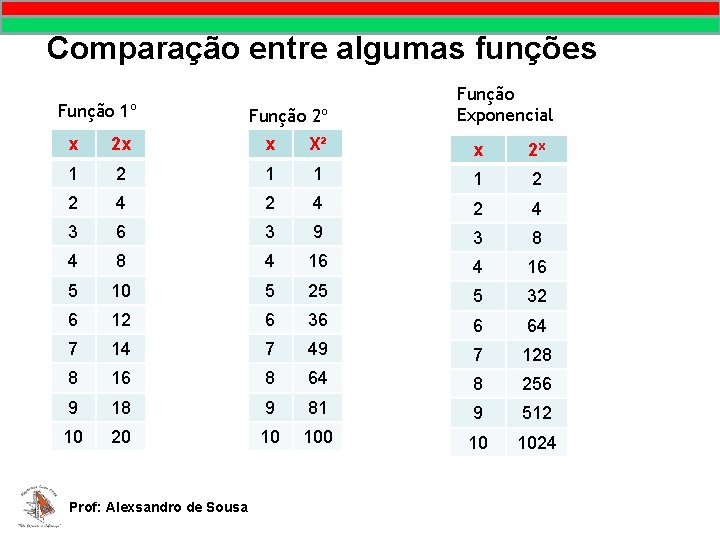 MATEMÁTICA, 9º Ano Pontos no plano cartesiano/pares ordenados Comparação entre algumas funções Função 1º