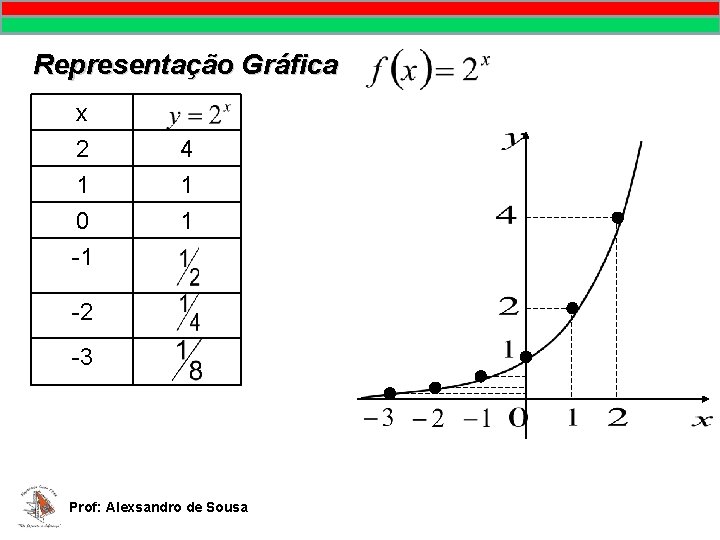 Representação Gráfica x 2 1 0 4 1 1 -1 -2 -3 Prof: Alexsandro