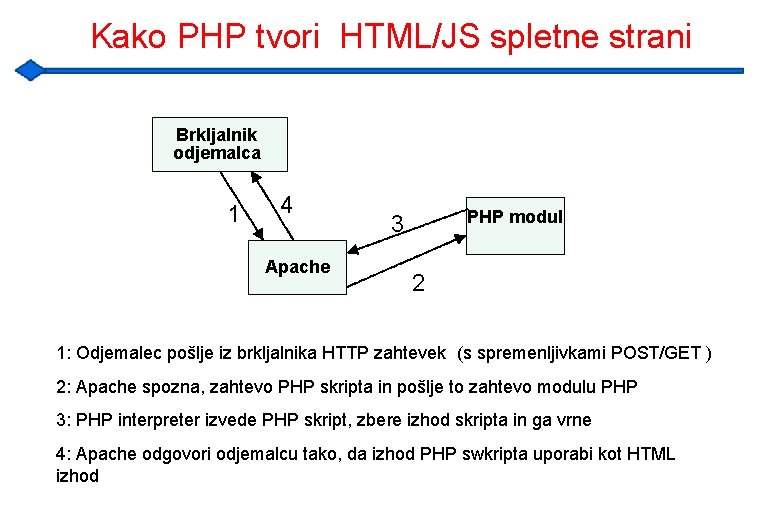 Kako PHP tvori HTML/JS spletne strani Brkljalnik odjemalca 1 4 Apache PHP modul 3