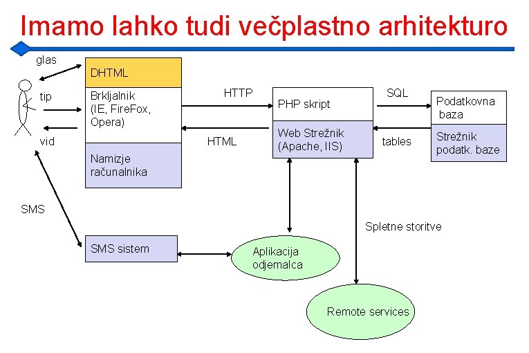 Imamo lahko tudi večplastno arhitekturo glas DHTML tip Brkljalnik (IE, Fire. Fox, Opera) vid