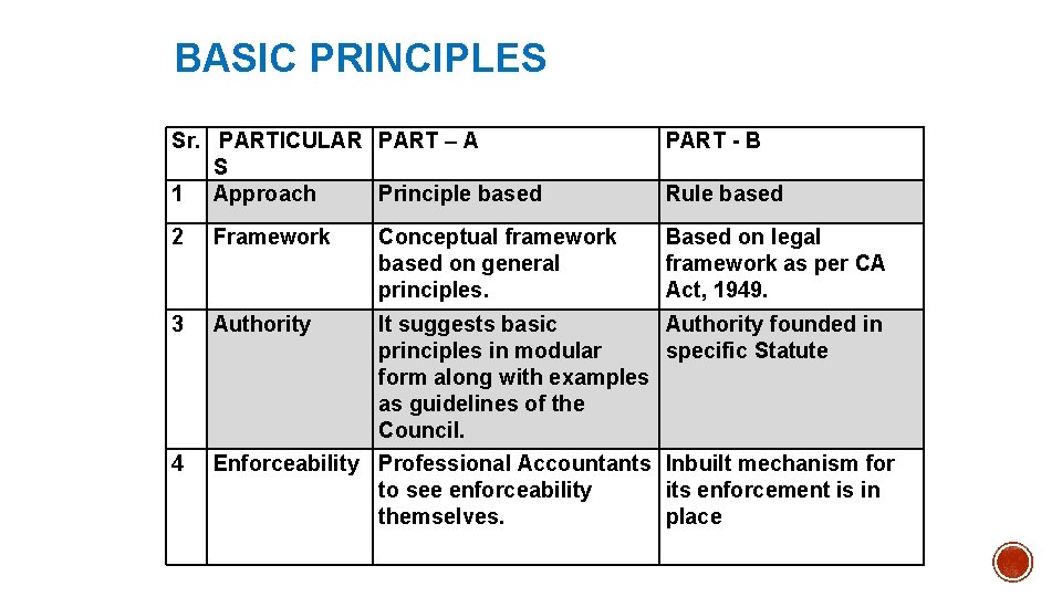 BASIC PRINCIPLES Sr. PARTICULAR PART – A S 1 Approach Principle based PART -