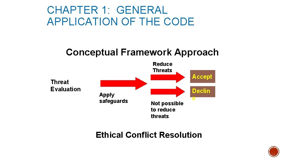 CHAPTER 1: GENERAL APPLICATION OF THE CODE Conceptual Framework Approach Reduce Threats Threat Evaluation