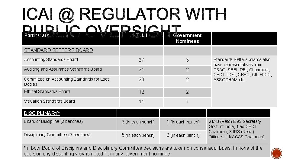 Particulars Total Government Nominees Accounting Standards Board 27 3 Auditing and Assurance Standards Board