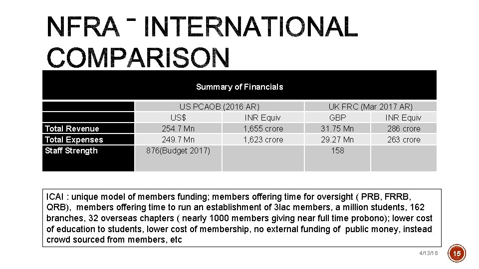 Summary of Financials Total Revenue Total Expenses Staff Strength US PCAOB (2016 AR) US$