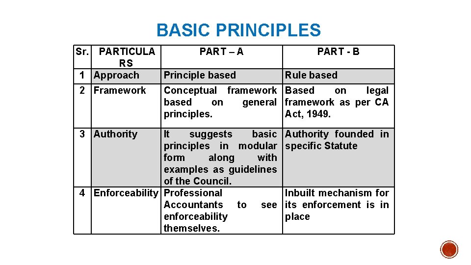 BASIC PRINCIPLES Sr. PARTICULA PART – A RS 1 Approach Principle based 2 Framework
