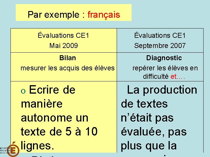 Par exemple : français Évaluations CE 1 Mai 2009 Bilan mesurer les acquis des