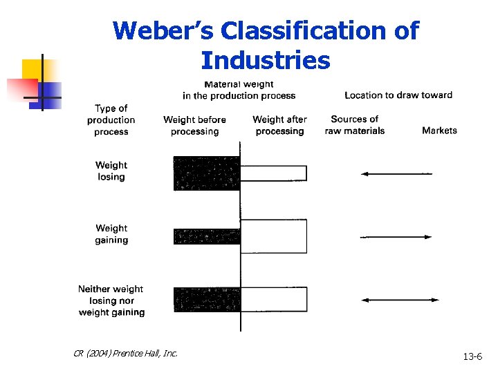 Weber’s Classification of Industries CR (2004) Prentice Hall, Inc. 13 -6 