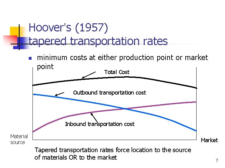 Hoover’s (1957) tapered transportation rates n minimum costs at either production point or market