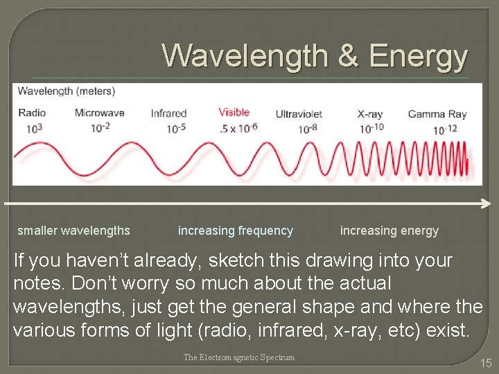 Wavelength & Energy smaller wavelengths increasing frequency increasing energy If you haven’t already, sketch