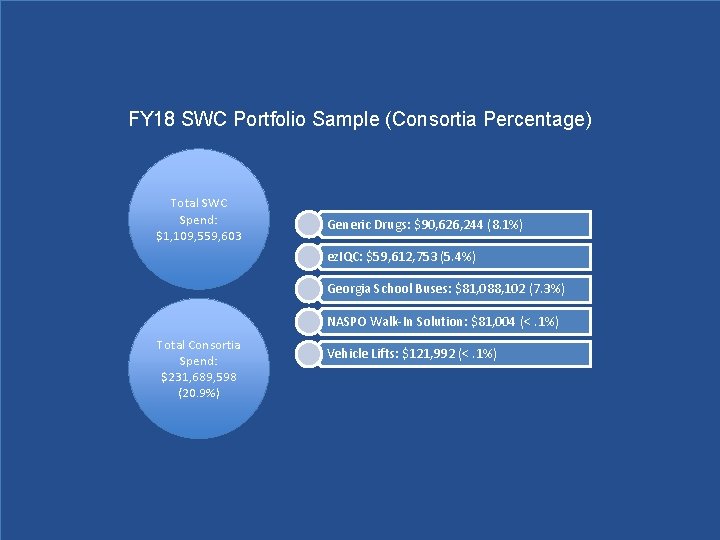 FY 18 SWC Portfolio Sample (Consortia Percentage) Total SWC Spend: $1, 109, 559, 603