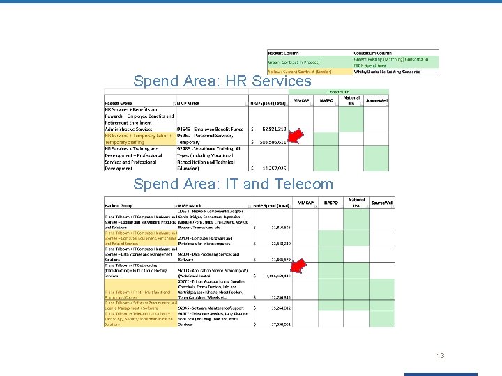 Spend Area: HR Services Spend Area: IT and Telecom 13 