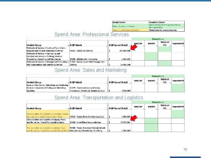 Spend Area: Professional Services Spend Area: Sales and Marketing Spend Area: Transportation and Logistics