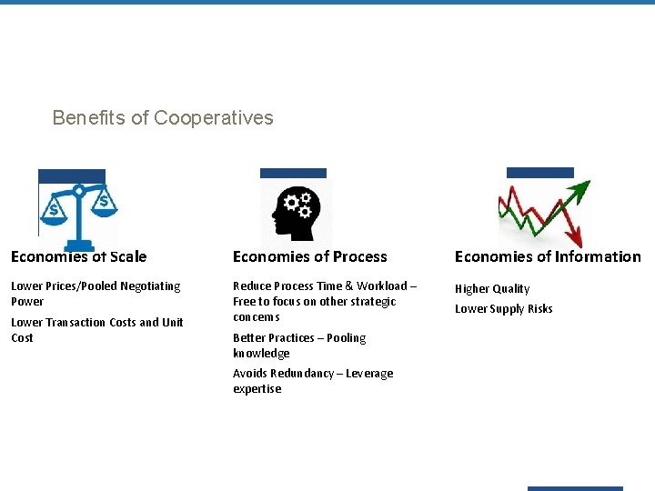 Benefits of Cooperatives Economies of Scale Economies of Process Economies of Information Lower Prices/Pooled