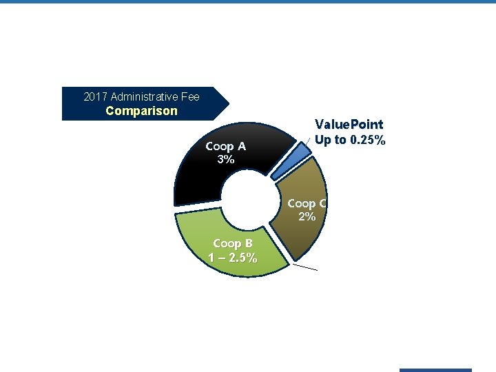 2017 Administrative Fee Comparison Coop A 3% Value. Point Up to 0. 25% Coop