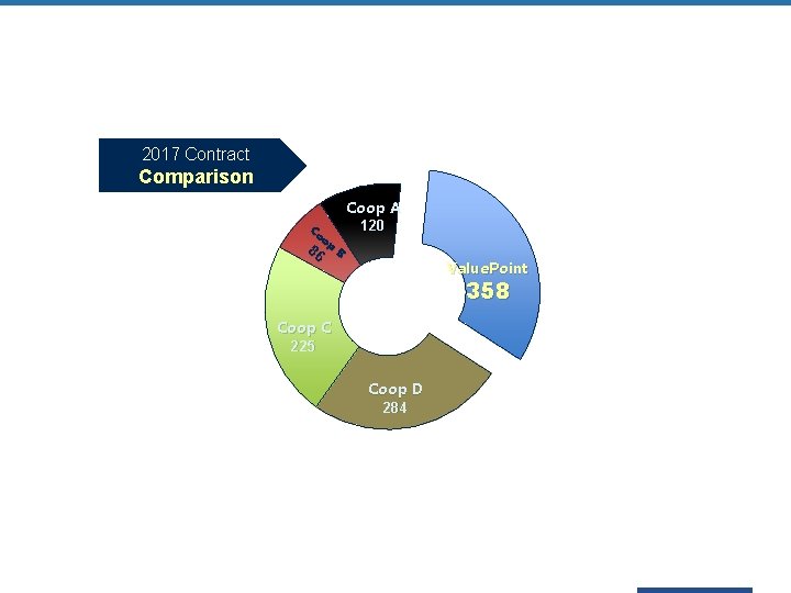 2017 Contract Comparison Co o 8 p 86 Coop A 120 B Value. Point