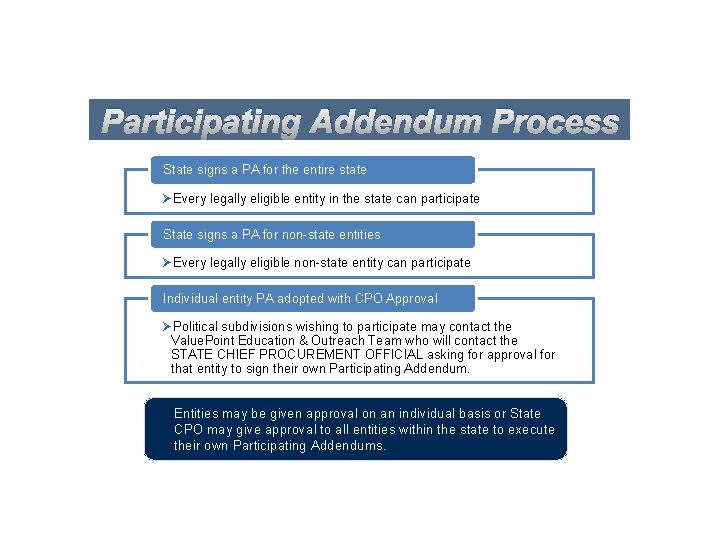 Participating Addendum Process State signs a PA for the entire state ØEvery legally eligible