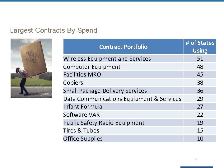 Largest Contracts By Spend # of States Using Wireless Equipment and Services 51 Computer