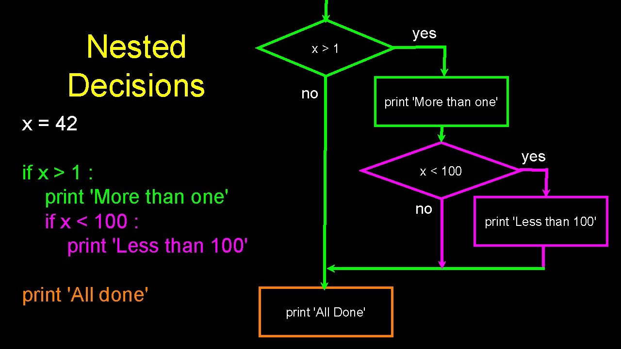 Nested Decisions x>1 no yes print 'More than one' x = 42 if x