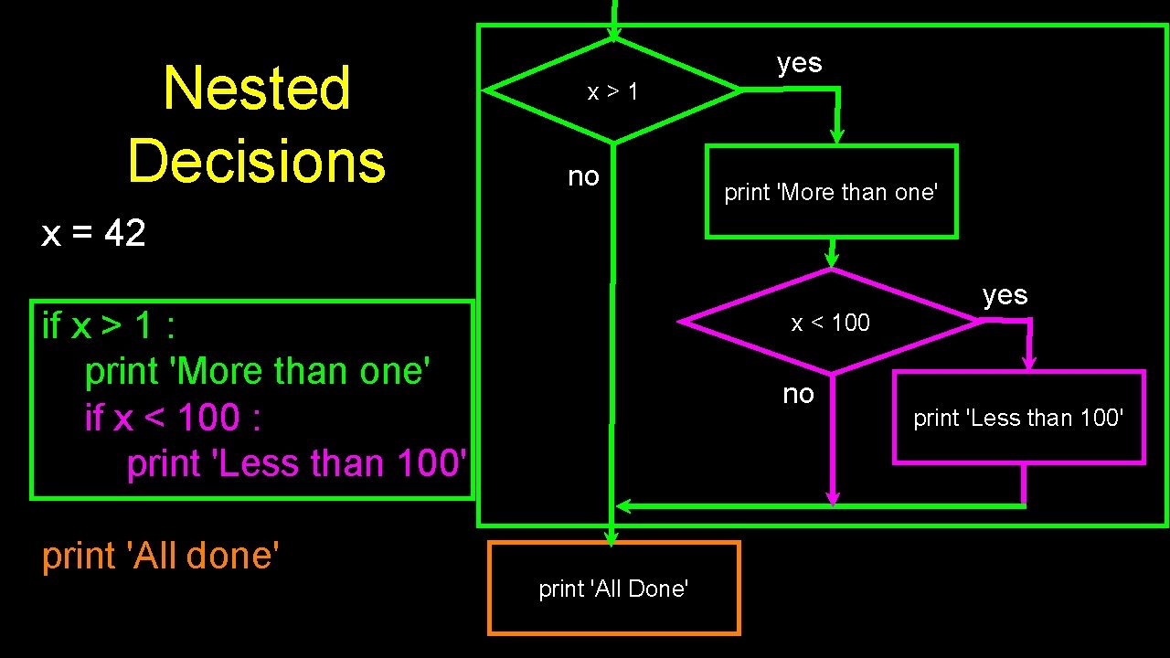 Nested Decisions x>1 no yes print 'More than one' x = 42 if x