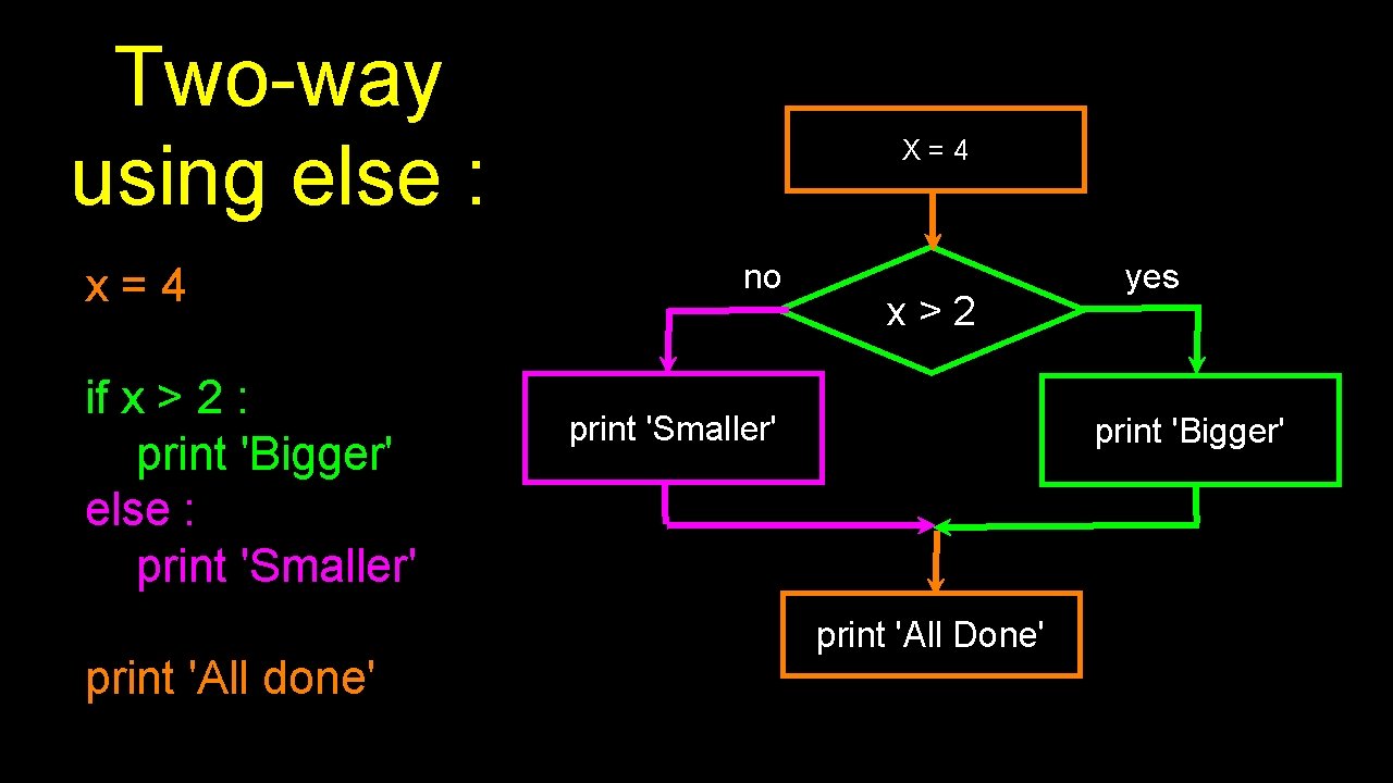 Two-way using else : x=4 if x > 2 : print 'Bigger' else :