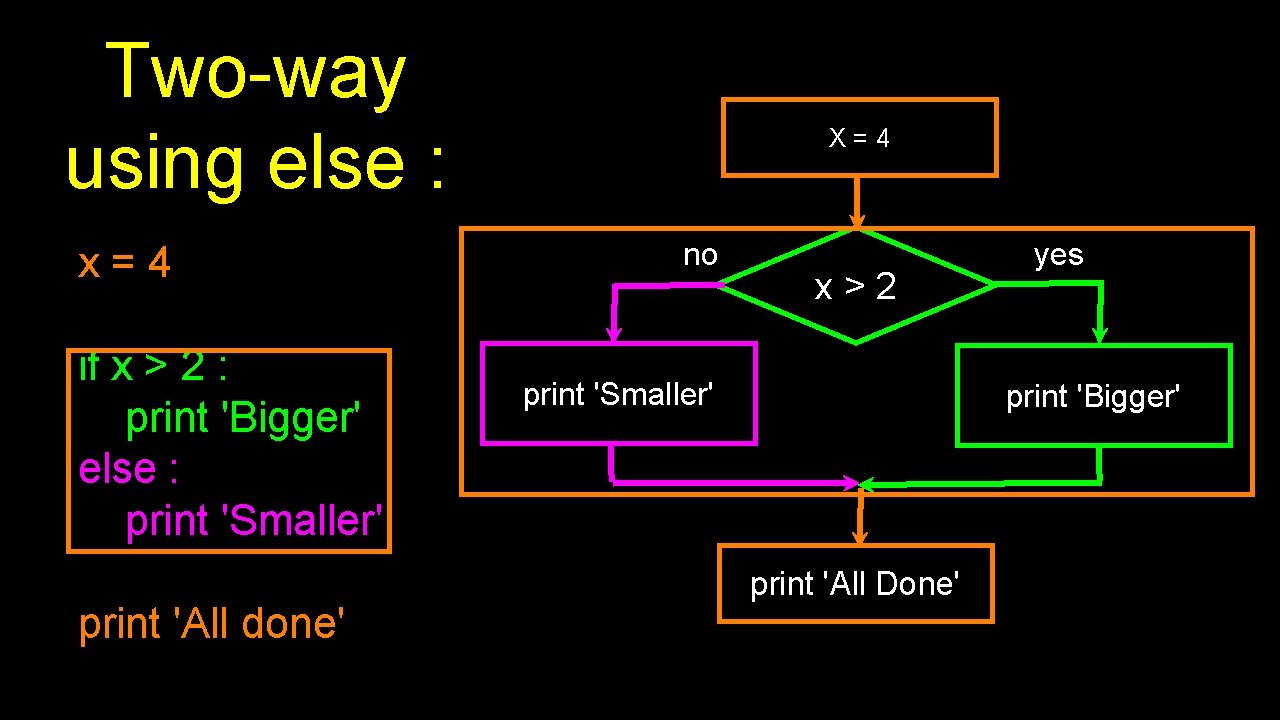 Two-way using else : x=4 if x > 2 : print 'Bigger' else :