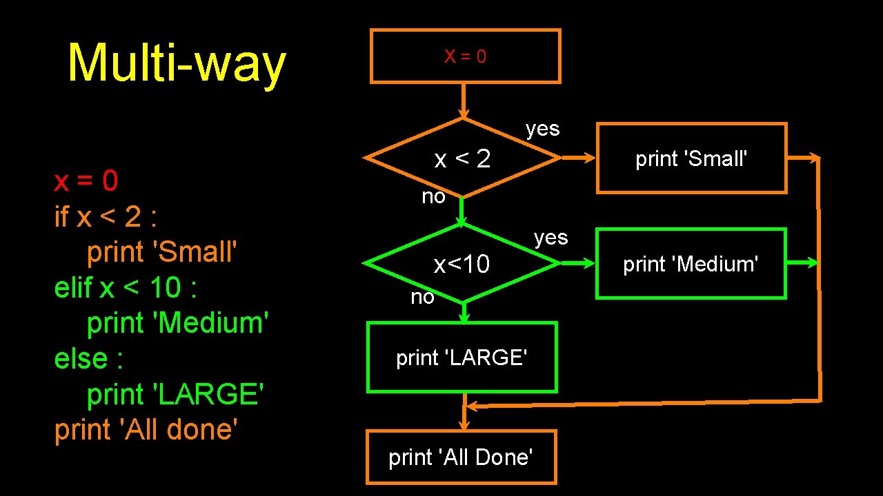 Multi-way X=0 yes x=0 if x < 2 : print 'Small' elif x <