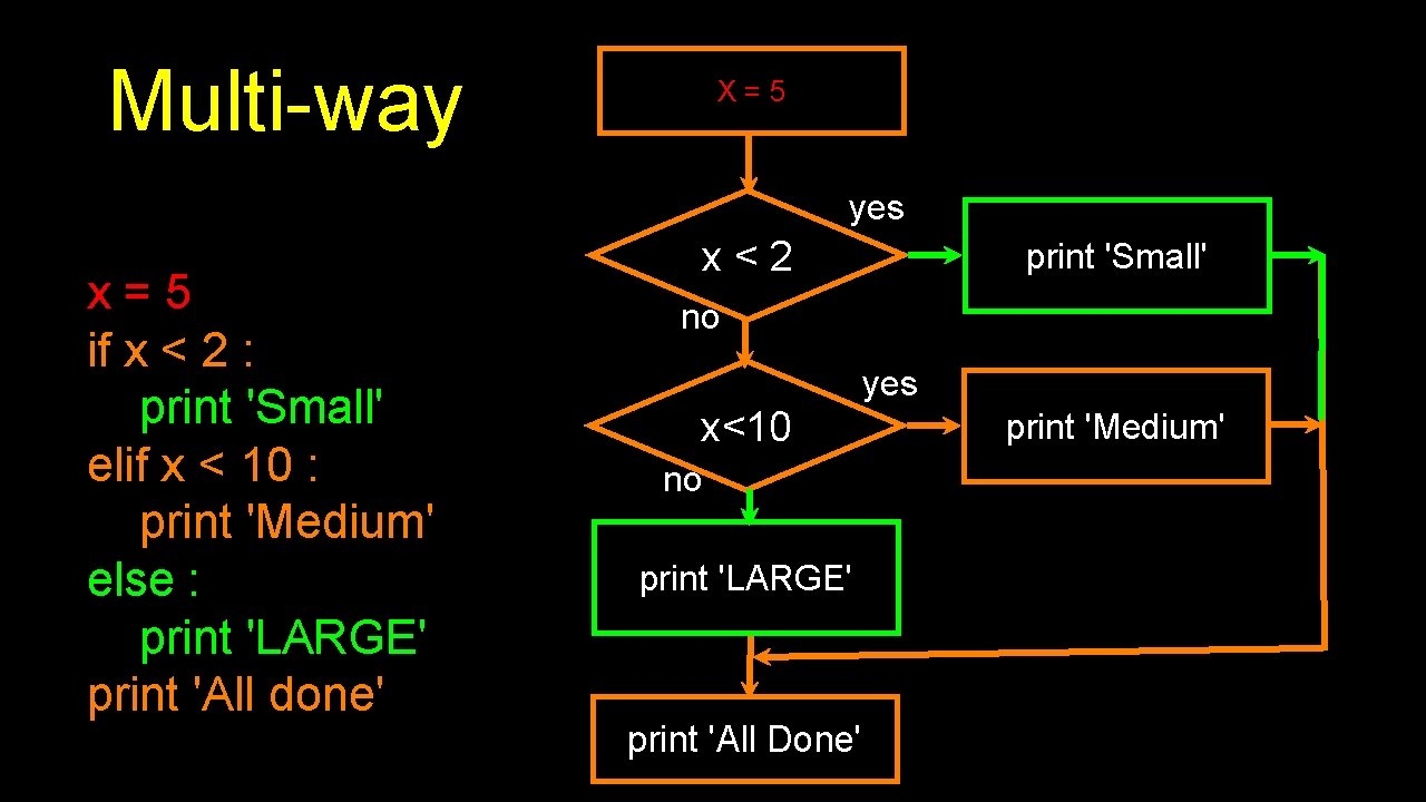 Multi-way X=5 yes x=5 if x < 2 : print 'Small' elif x <