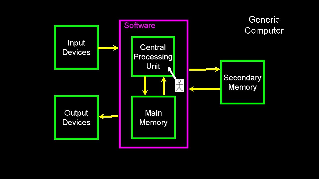 Software Input Devices Generic Computer Central Processing Unit Secondary Memory Output Devices Main Memory