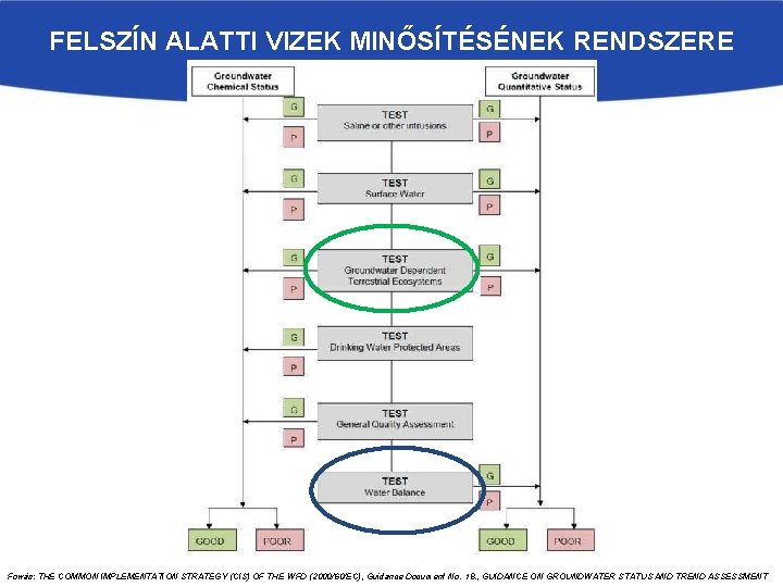 FELSZÍN ALATTI VIZEK MINŐSÍTÉSÉNEK RENDSZERE Forrás: THE COMMON IMPLEMENTATION STRATEGY (CIS) OF THE WFD