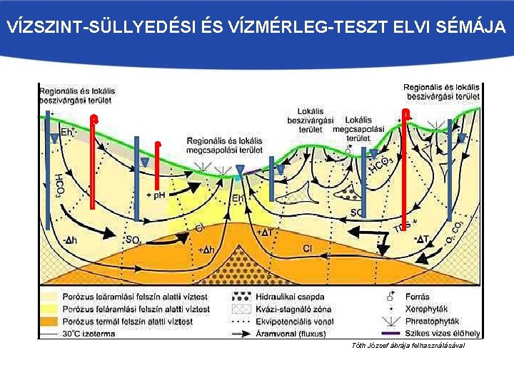 VÍZSZINT-SÜLLYEDÉSI ÉS VÍZMÉRLEG-TESZT ELVI SÉMÁJA Tóth József ábrája felhasználásával 