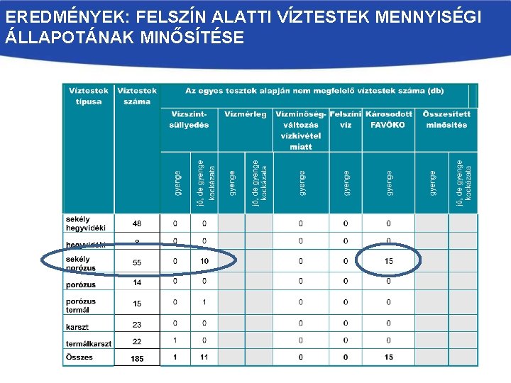 EREDMÉNYEK: FELSZÍN ALATTI VÍZTESTEK MENNYISÉGI ÁLLAPOTÁNAK MINŐSÍTÉSE 