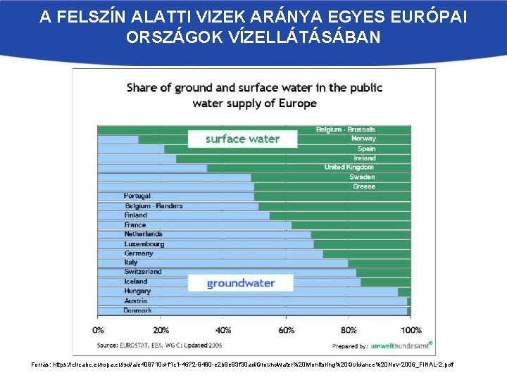 A FELSZÍN ALATTI VIZEK ARÁNYA EGYES EURÓPAI ORSZÁGOK VÍZELLÁTÁSÁBAN Forrás: https: //circabc. europa. eu/sd/a/e
