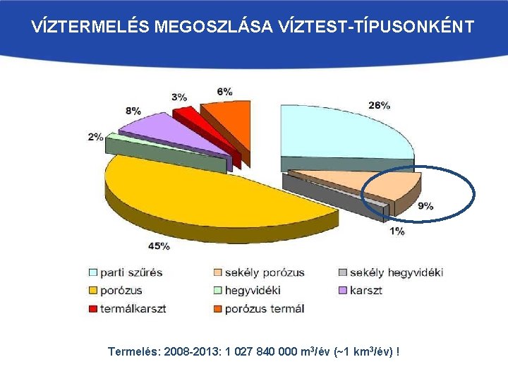 VÍZTERMELÉS MEGOSZLÁSA VÍZTEST-TÍPUSONKÉNT Termelés: 2008 -2013: 1 027 840 000 m 3/év (~1 km