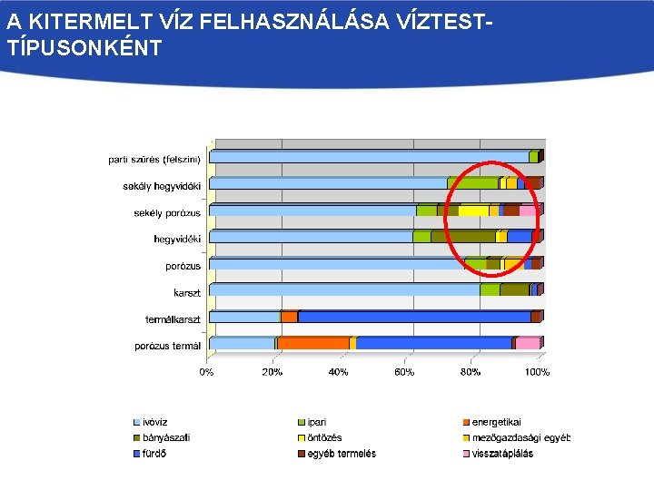 A KITERMELT VÍZ FELHASZNÁLÁSA VÍZTESTTÍPUSONKÉNT 