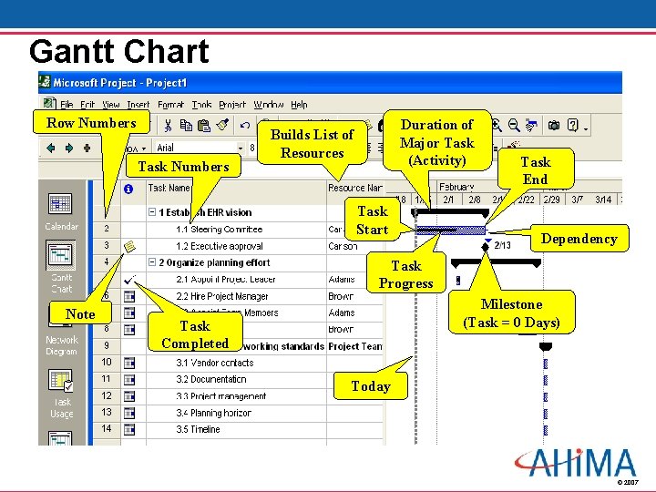 Gantt Chart Row Numbers Task Numbers Duration of Major Task (Activity) Builds List of