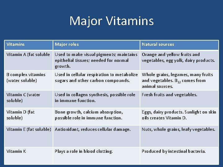 Major Vitamins Major roles Natural sources Vitamin A (fat soluble Used to make visual