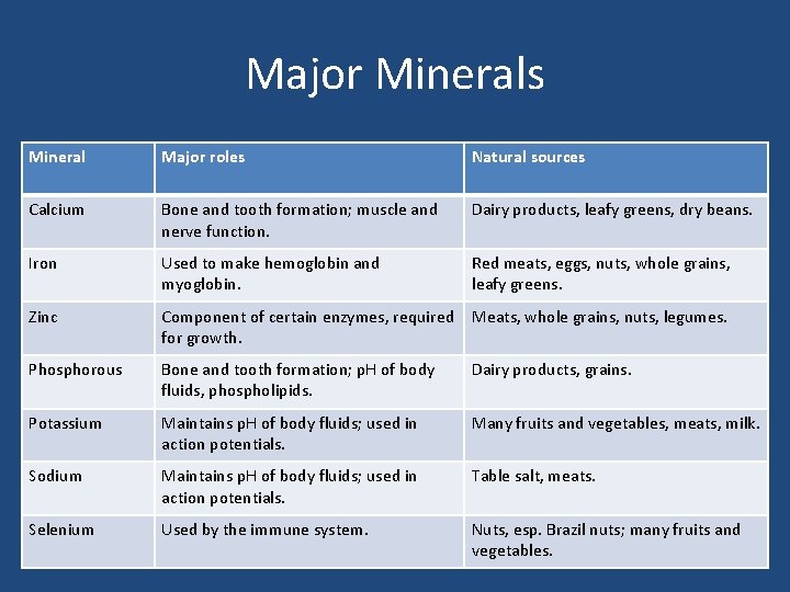 Major Minerals Mineral Major roles Natural sources Calcium Bone and tooth formation; muscle and