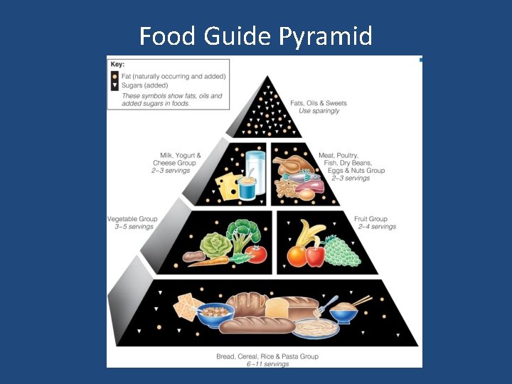 Food Guide Pyramid 