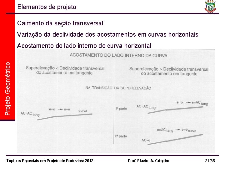 Elementos de projeto Caimento da seção transversal Variação da declividade dos acostamentos em curvas