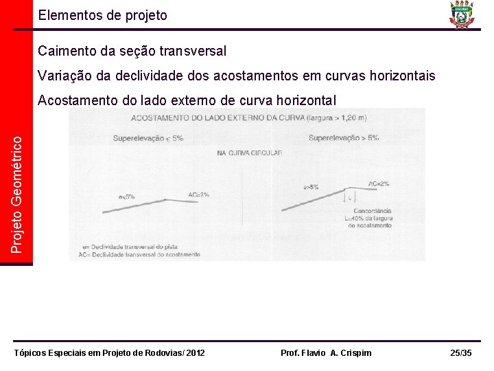 Elementos de projeto Caimento da seção transversal Variação da declividade dos acostamentos em curvas