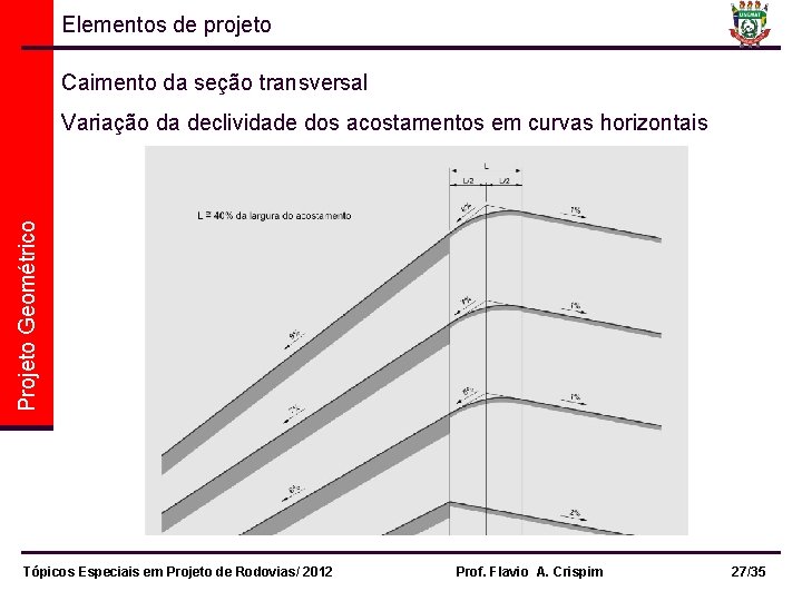 Elementos de projeto Caimento da seção transversal Projeto Geométrico Variação da declividade dos acostamentos