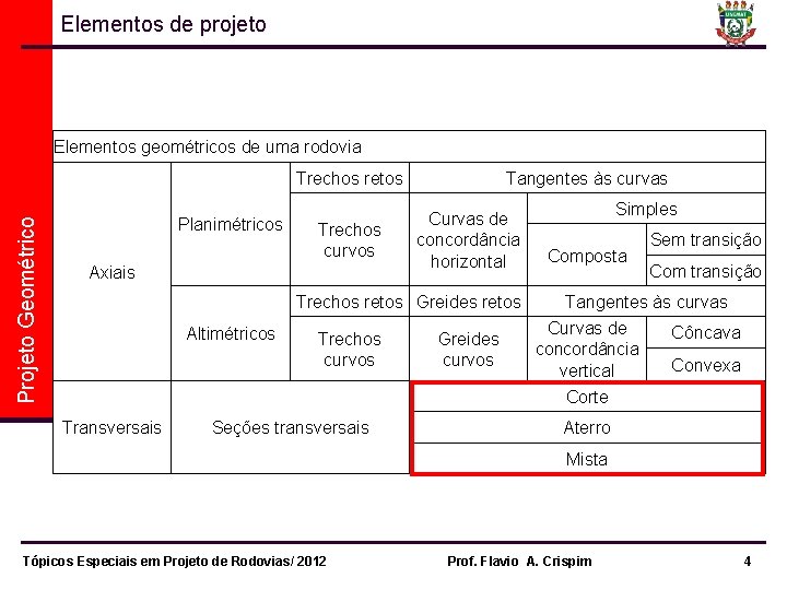 Elementos de projeto Elementos geométricos de uma rodovia Projeto Geométrico Trechos retos Planimétricos Trechos
