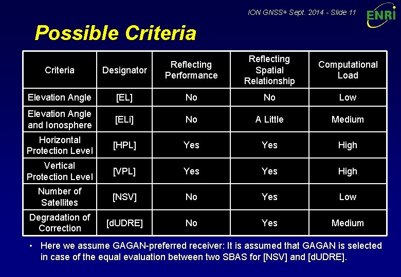 ION GNSS+ Sept. 2014 - Slide 11 Possible Criteria Reflecting Spatial Relationship Computational Load