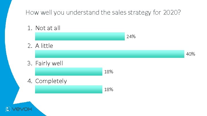 How well you understand the sales strategy for 2020? 1. Not at all 24%