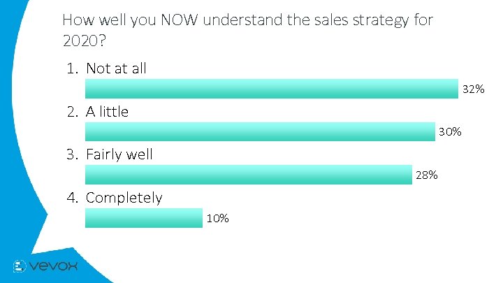 How well you NOW understand the sales strategy for 2020? 1. Not at all